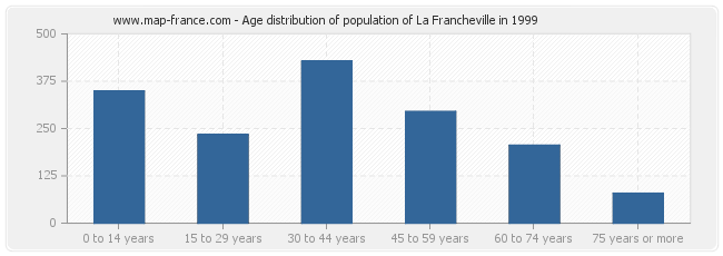 Age distribution of population of La Francheville in 1999